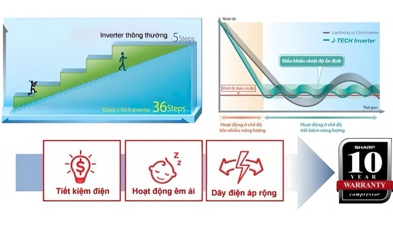 Tủ lạnh Sharp công nghệ inverter