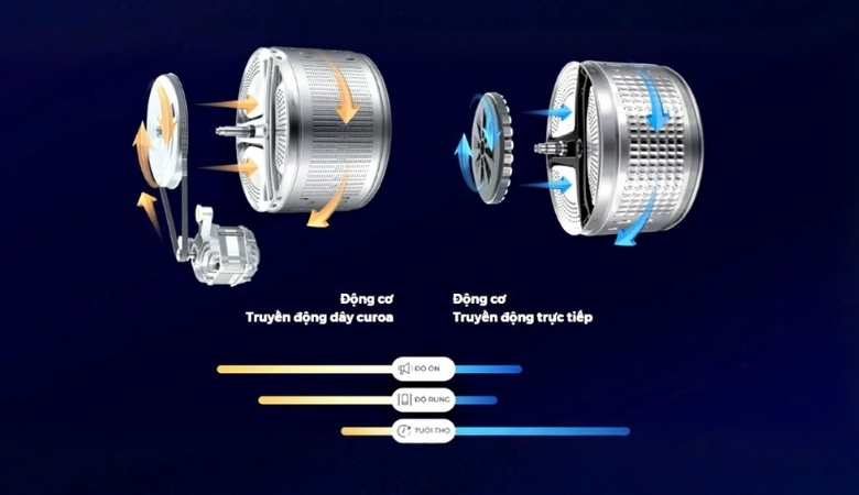 Máy giặt Toshiba động cơ truyền động trực tiếp