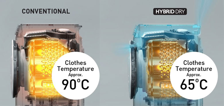 Máy giặt Panasonic sấy nhẹ nhàng với Hybird Dry