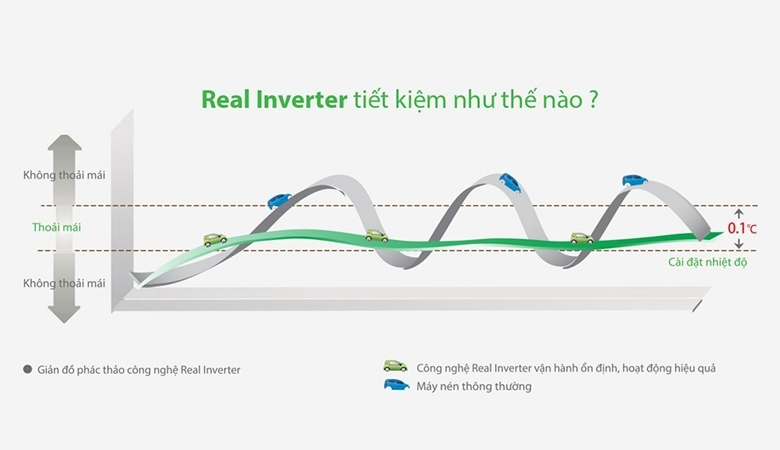 Điều hoà Gree công nghệ inverter tiết kiệm điện năng
