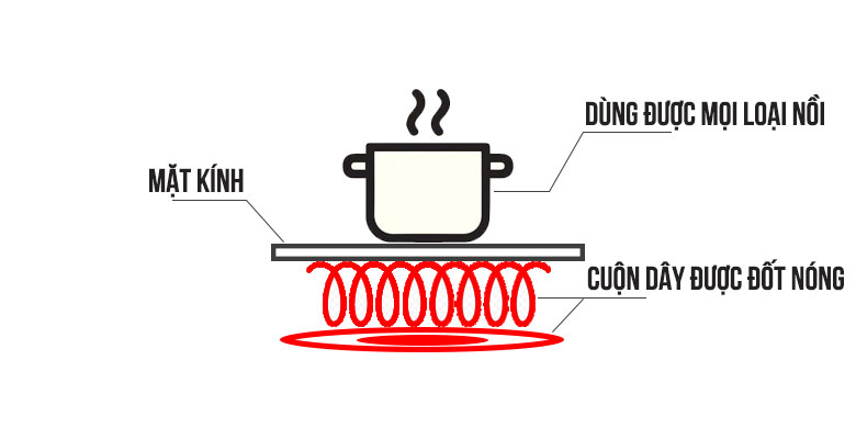 Nguyên lý hoạt động của bếp hồng ngoại